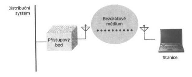 Technologie bezdrátových sítí: základní principy a standardy 12 2 Struktura sítě WLAN Cíle Po prostudování této kapitoly byste měli být schopni: charakterizovat jednotlivé komponenty bezdrátové sítě,