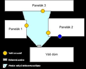 Používají se tam, kde je