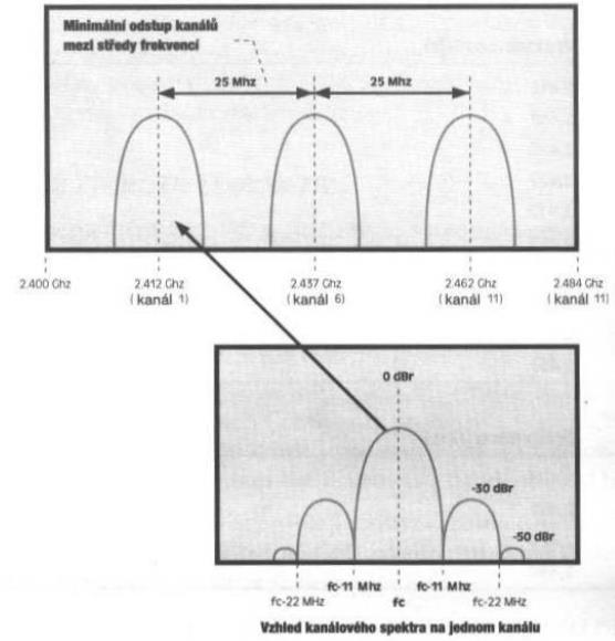 Technologie bezdrátových sítí: základní principy a standardy 8 Česká republika (přidržujíc se konvence ETSI) má k dispozici největší počet povolených kanálů. Jenže ani magické číslo 13 není nijak moc.