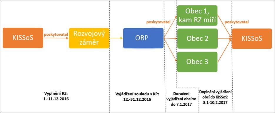 7 ROZVOJOVÁ OPATŘENÍ PRO ROK 2018 Rozvojová opatření představují konkrétní způsob naplňování priorit Zlínského kraje na plánovací období 2016 2018, a jsou uvedena v návrhové části Střednědobého plánu