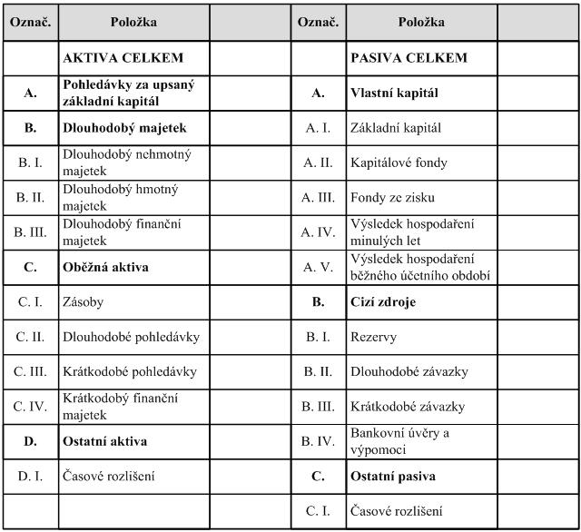 Zjednodušený rozsah rozvahy Majetková