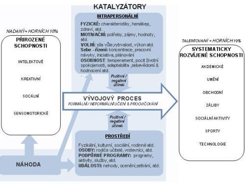 ostatní tj. méně prozkoumané a poznané schopnosti jako extrasenzorické vnímání, dar léčit a další Systematicky rozvíjené schopnosti patří: akademické (jazyky, humanitní vědy atd.