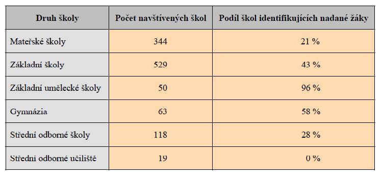 dětí. ČŠI analyzovala data z šetření na 1123 různých školách, v průběhu školního roku 2007/2008, z kterých získala odpovědi na vývoj vzdělávání nadaných od roku 2004.