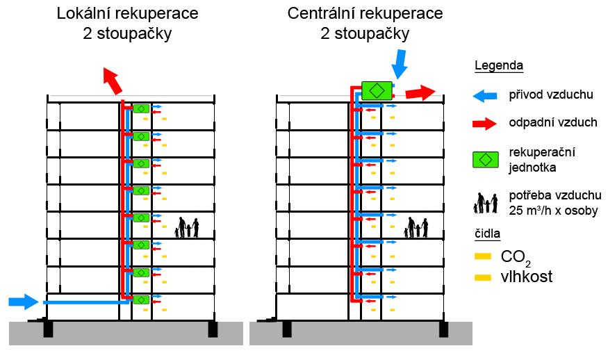 Systémy větrání s rekuperací Rovnotlaké větrání s