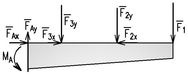 Řešení: Uvolnění nosníku spočívá v zavedení předpokládaného smyslu složek vazbové síly a vazbového momentu: F 3x F 2x + F Ax = 0, F 1 + F 2y + F 3y F Ay = 0, F 1 l + F 2y b + F 3y a M A = 0.