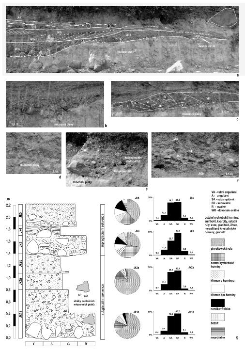 Kenozoikum Obr. 2: Sedimentární architektura západní stěny pískovny na Písečníku, profil studovanými sedimenty, grafy petrografického složení a zaoblení štěrkových klastů. Fig.