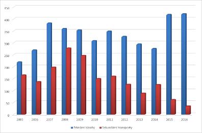 LETECKÁ ZÁCHRANNÁ SLUŽBA Změny, novinky v provozu a aktivity K13 v roce 2016 Po dohodě s provozovatelem vrtulníku došlo od ledna 2016 k prodloužení minimální doby pohotovosti na 7:00 19:00 hodin.