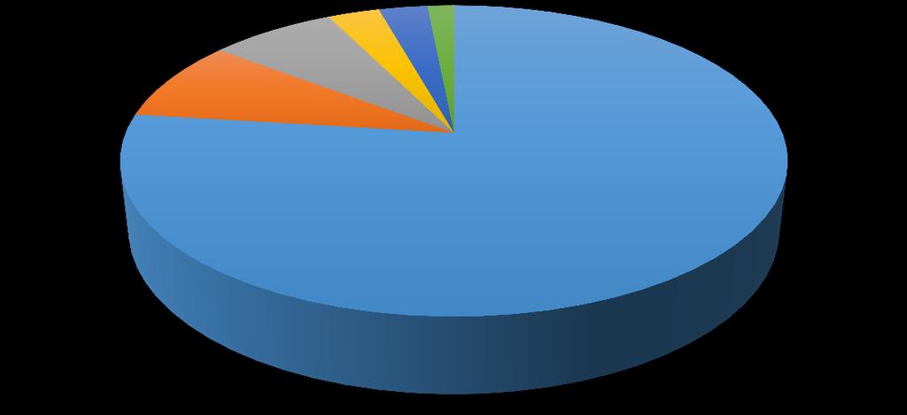 NÁKLADY Struktura nákladů 2,8% 3,0% 1,5% 7,2% 8,5% 77,0% Osobní náklady Odpisy