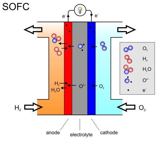 Konstrukci článku tvoří dvě porézní destičkové elektrody, mezi nimiž je elektrolyt na bázi pevných oxidů kovů, např. oxidu zirkoničitého (ZrO2). Palivové články SOFC pracují za teplot 600 1000 C.