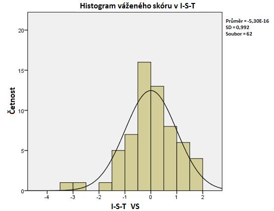 skór testu NART a I-S-T VS  13: Normalita