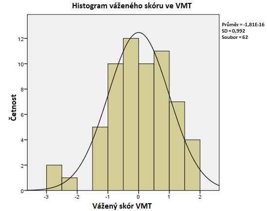 skór testu NART a VMT VS  16: Normalita