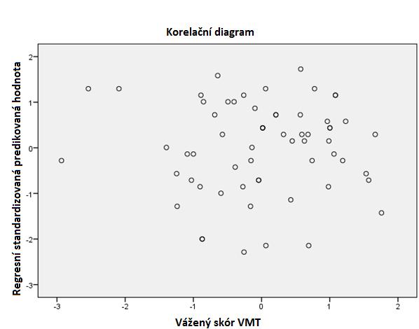 Graf č. 17: Homoscedascita reziduálů modelu chybový skór testu NART jako prediktor VMT VS 7.6.4 Lineární regresní analýza 4: NART jako prediktor viq WAIS-III V tabulce č.