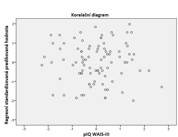 Graf č. 23: Homoscedascita reziduálů modelu chybový skór testu NART jako prediktor piq WAIS-III 7.