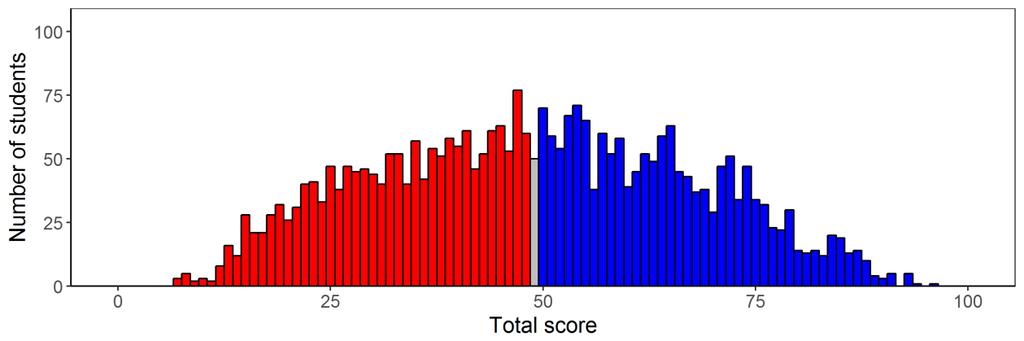 Obrázek 1: Histogram celkových skóre v datovém souboru Medical 100, barevně jsou odlišení studenti nad a pod zvolenou hranicí úspěšnosti (tzv. cut-score).