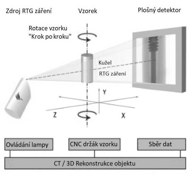 Obrázek 4.6: Princip CT. Obrázek 4.7: Rentgenová trubice a umístění vzorku v zařízení V TOMEX 300.