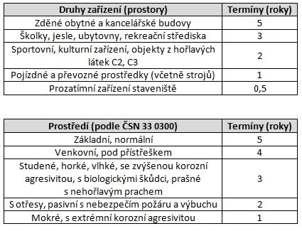 Při stanovení lhůt revizí elektrických zařízení se vychází z ČSN 33 1500, kde jsou stanoveny termíny revizí.