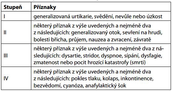 Tabulka 1 Tabulka klasifikace systémové reakce dle H.L.Müllera Zdroj: Diagnostické postupy u pacientů s alergií na včelí a vosí jed 4.