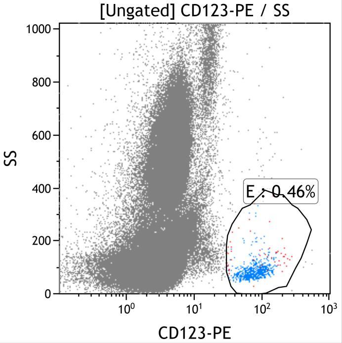 9.4 Výsledky Vzorky se analyzují na průtokovém cytometru FC 500 od firmy Beckman Coulter. Analýza je prováděna z lyzované plné krve nebo s jakýmkoliv stupněm obohacení.