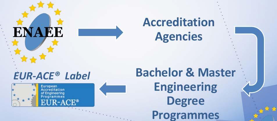 ENAEE European Network for the Accreditation of Engineering Education Proces akreditace probíhá