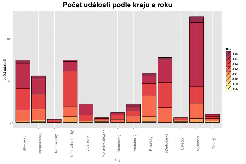 4 Vyhodnocení všech erozních událostí zaznamenaných v databázi Monitoringu eroze 4.