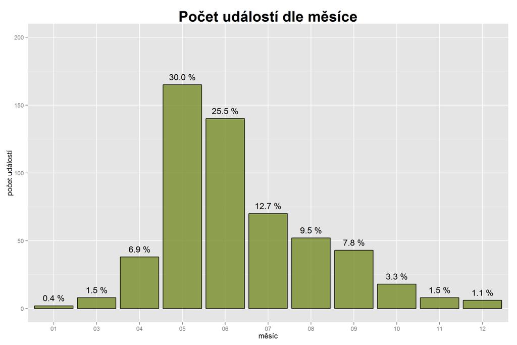 Graf 4-2: Počet erozních událostí dle měsíce Graf