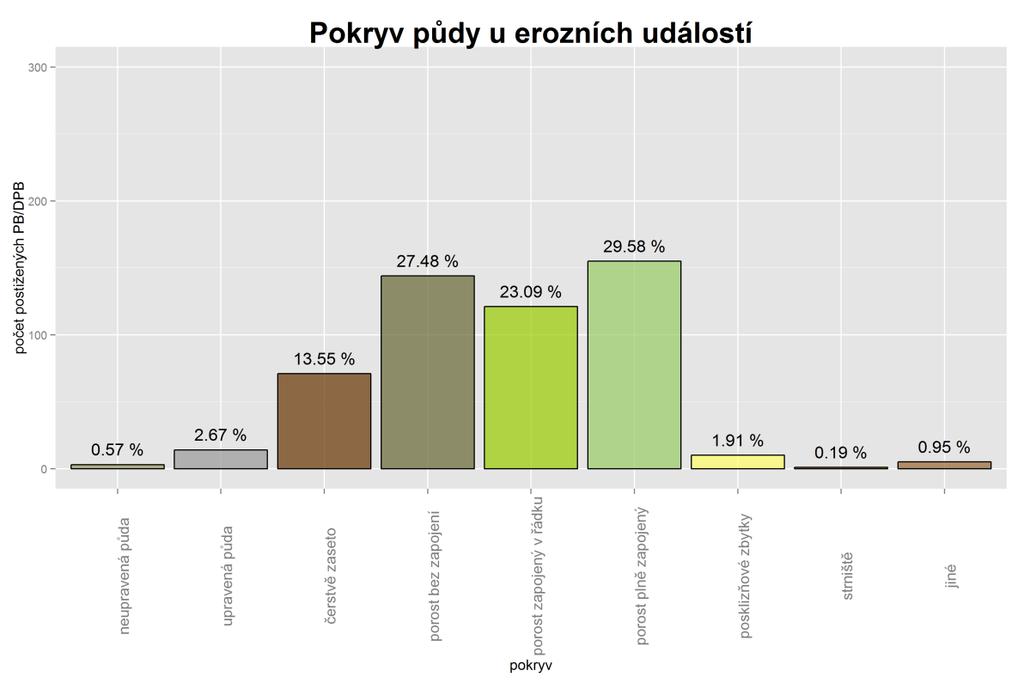 Graf 4-5: Pokryv půdy u