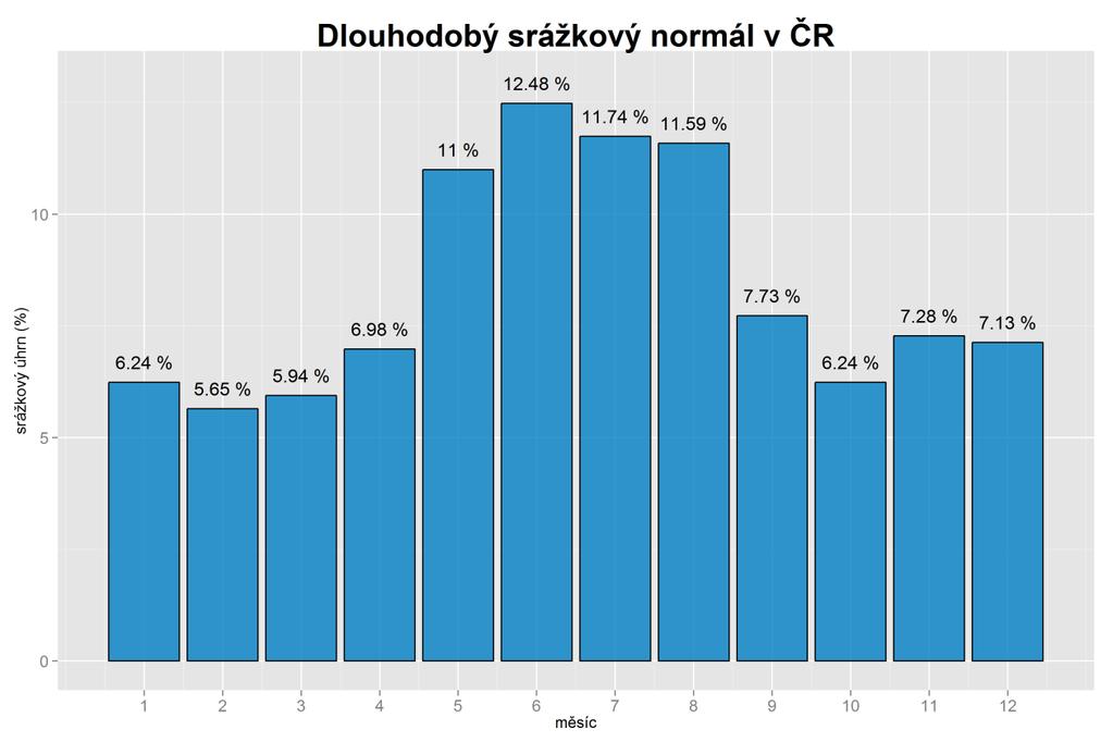 4.3.3 Vyhodnocení erozních událostí dle charakteristik dešťů Déšť a kinetická energie dešťových kapek je jedním z významných faktorů ovlivňující vznik a míru erozních událostí.