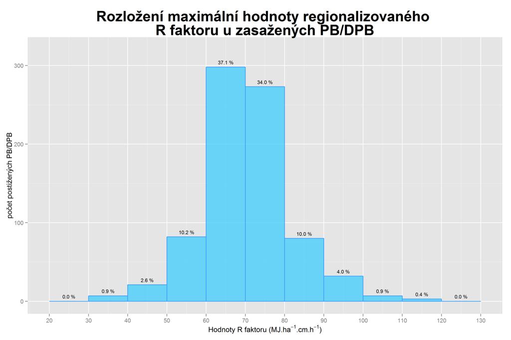 Graf 4-10: Rozložení maximální hodnoty regionalizovaného R faktoru u zasažených PB/DPB