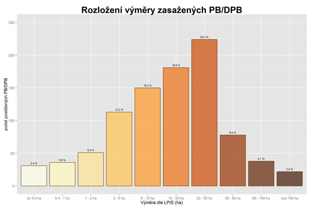 zasažených PB/DPB Graf 4-23: