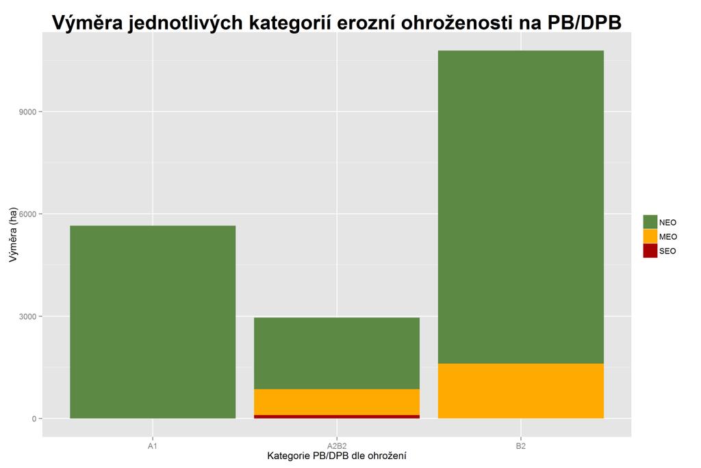 Graf 4-24: Výměra jednotlivých kategorií erozní ohroženosti na PB/DPB zasažených erozní událostí dle zařazení PB/DPB do kategorie erozní ohroženosti Z vyhodnocení kategorií erozní ohroženosti je