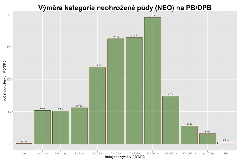 Graf 4-28 následně ukazuje zastoupení NEO ploch na půdních blocích postižených erozní událostí. Jak je patrné tyto plochy tvoří na postižených půdních blocích dominantní část.