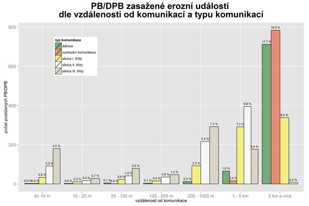 Graf 4-31: Půdní bloky zasažené erozní událostí dle