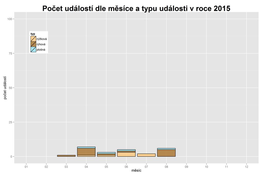 Graf 5-3: Počet erozních událostí v roce 2015 dle měsíce a typu události V roce 2015 bylo nejvíce erozních událostí evidováno v kraji Vysočina (celkem 29,9 % událostí), dále v Jihočeském kraji (15,4