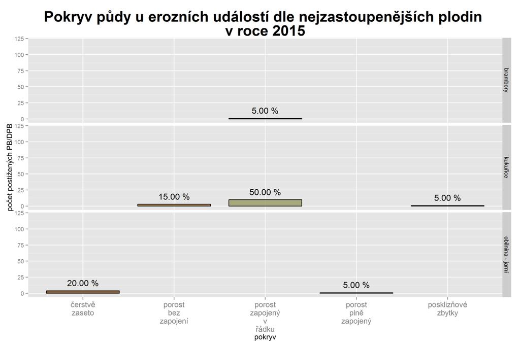 Graf 5-5: Pokryv půdy u erozních událostí v roce 2015 Graf 5-6: