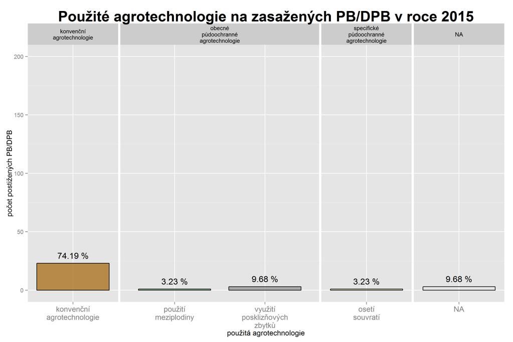 V roce 2015 docházelo k erozním událostem nejčastěji na půdních blocích, kde povrch půdy nebyl chráněn zapojeným porostem.