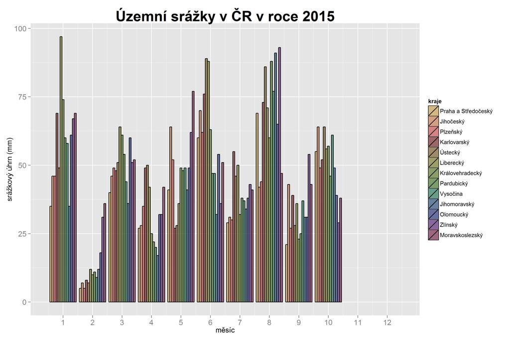 Graf 5-9: Územní srážky v roce 2015 (zdroj dat: ČHMÚ -