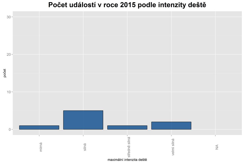 Nejvíce zastoupeny byly srážkové události s trvání delším než 3 hodiny.