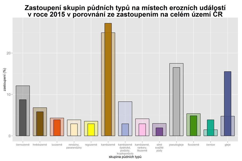 reliéfu, naopak kambizemě se vyskytují často na svažitějších polohách, které jsou navíc často intenzivně obdělávané.