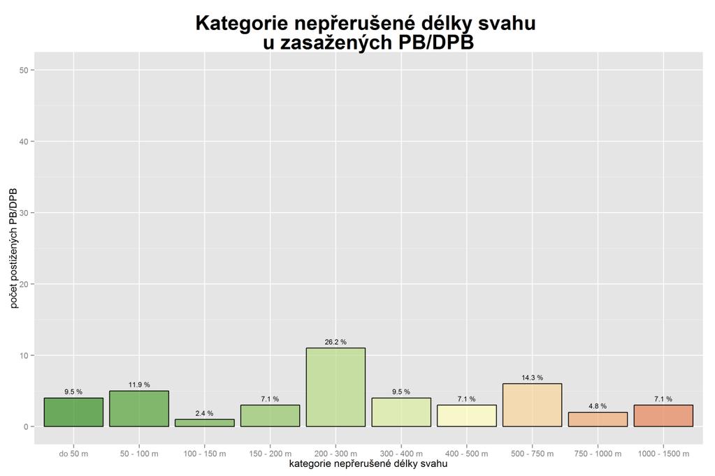 Graf 5-23: Kategorie nepřerušené délky svahu u zasažených PB/DPB v roce 2015 Nepřerušená délka odtoku půdního bloku je jedním z významných ukazatelů pro určení vhodných půdoochranných technologií.