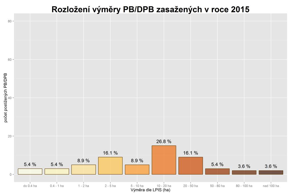 Graf 5-24: Rozložení výměry