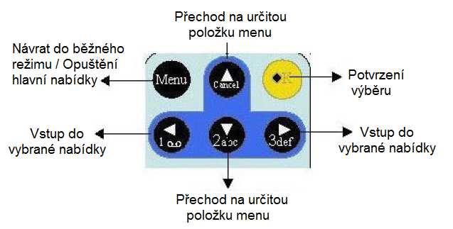 Dálkový ovladač Pomocí dálkového ovladače můžete provádět většinu základního nastavení. Přístupové heslo můžete zadat pouze pomocí tohoto ovladače.