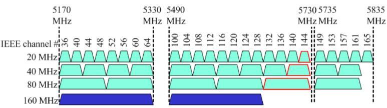 2 IEEE 802.11AC PHY V této kapitole je popsána fyzická vrstva standardu IEEE 802.11ac. Standard IEEE 802.11ac je pokračovatelem standardu IEEE 802.11n Tyto standardy jsou zpětně kompatibilní [14]. 2.