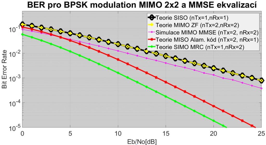 MIMO s Minimum Mean Square Error ekvalizací Jedná se o MIMO systém s Minimum Mean Square Error (MMSE) ekvalizací neboli ekvalizací založenou na minimalizaci střední kvadratické odchylky, tj.