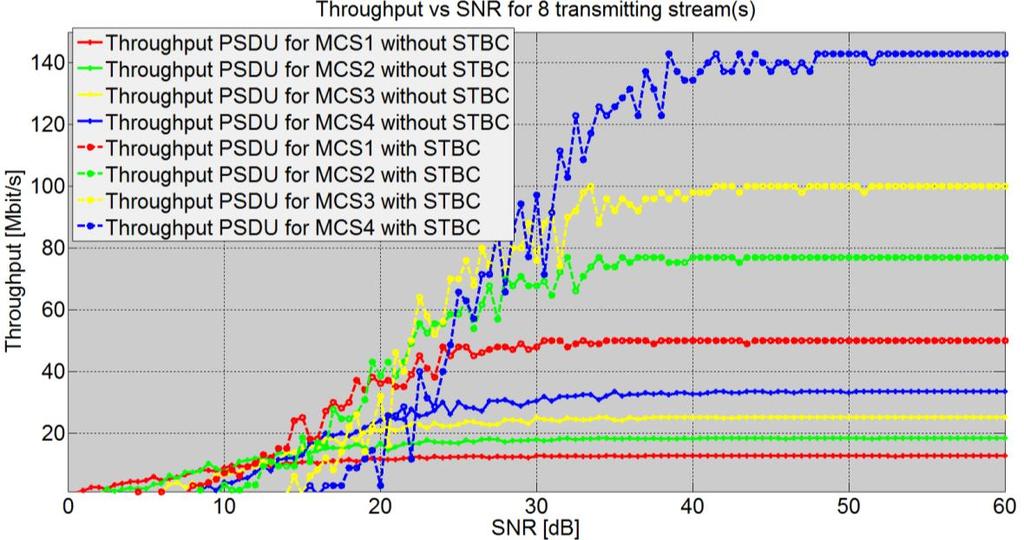 Obrázek 4.18: Porovnání propustnosti pro vybrané MCS s STBC 4.