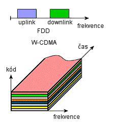 3.UMTS-FDD(Frequency Division Duplex) Jedná se o jednu z možných variant UMTS, která je založena na frekvenčním oddělení kanálu(tj. uplink a downlink používá odlišný kanál).