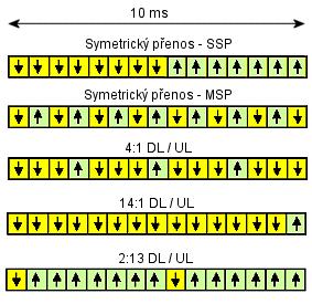 Protože je zde využita duplexní technika TDD, mohou být některé časové intervaly v rámci použity pro sestupnou trasu, jiné pro trasu vzestupnou.