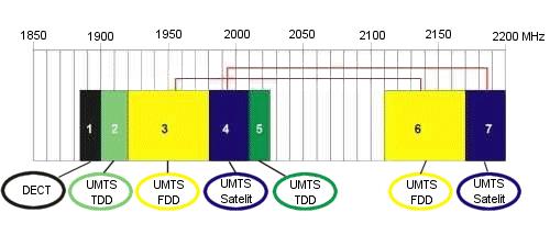 2. UMTS (Universal Mobile Telecommunications System) Jak již bylo řečeno, jedná se o bezdrátový telekomunikační systém třetí generace(3g), který zahrnuje propojení hlasových a datových služeb.