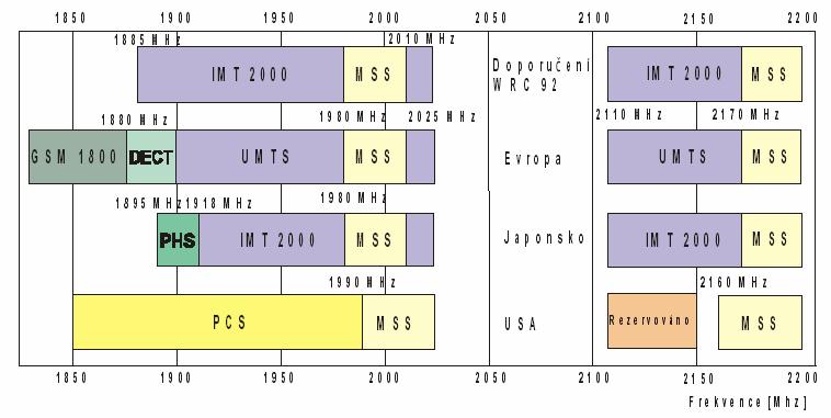 Pro systém DECT, který je v Evropě provozován, je rezervováno pásmo 1885-1900 MHz na obrázku pásmo č.1. Duplexní techniky použité systémem UMTS jsou vhodné pro různé druhy přenosu.