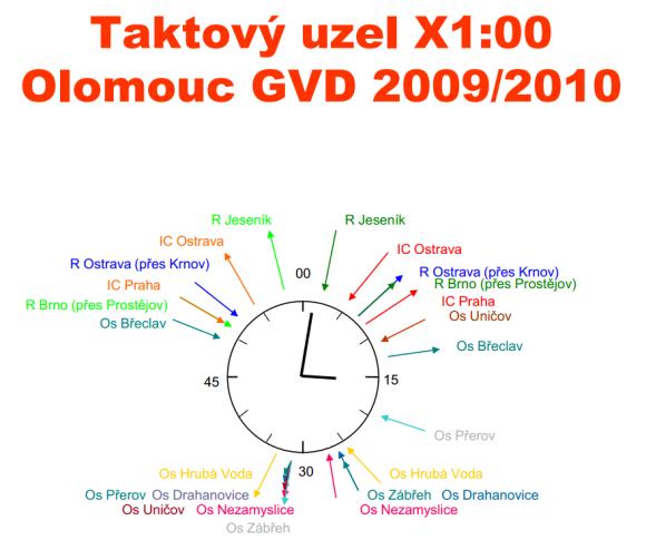 Taktové uzly v ČR Plzeň hl. n. Lovosice Zdroj: Ing.