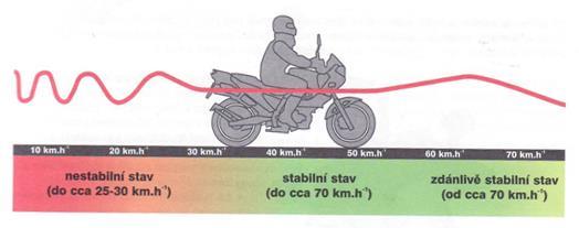 Rozdělení zatížení kol má velký vliv na stabilitu při velkých rychlostech. Rozdělení zatížení kol je udáno v technických údajích o motocyklu nebo ho lze zjistit vážením.